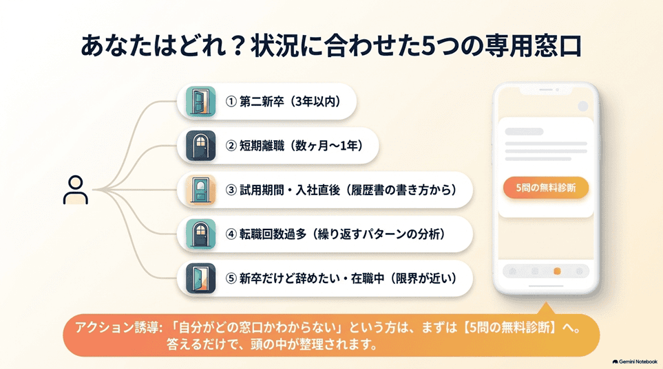 あなたはどれ？シキリナオシ転職の5つの相談窓口と無料診断の使い方