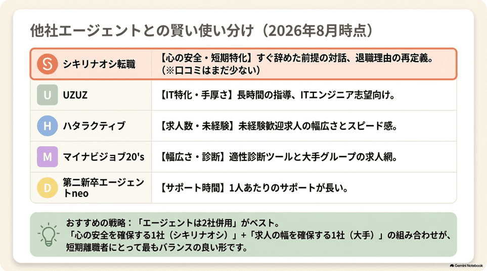 シキリナオシ転職と他の第二新卒向けエージェントとの比較（2026年8月時点）