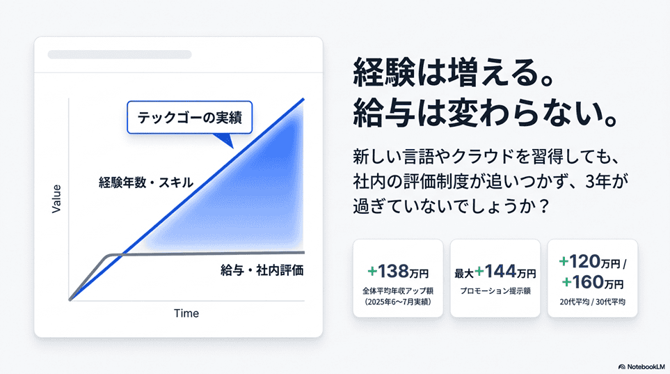 テックゴーの面接対策は回数無制限？20代〜30代の現役ITエンジニアが年収144万円アップを狙う条件