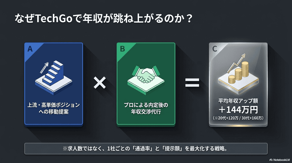 なぜテックゴーで年収が上がるのか｜＋144万円の中身