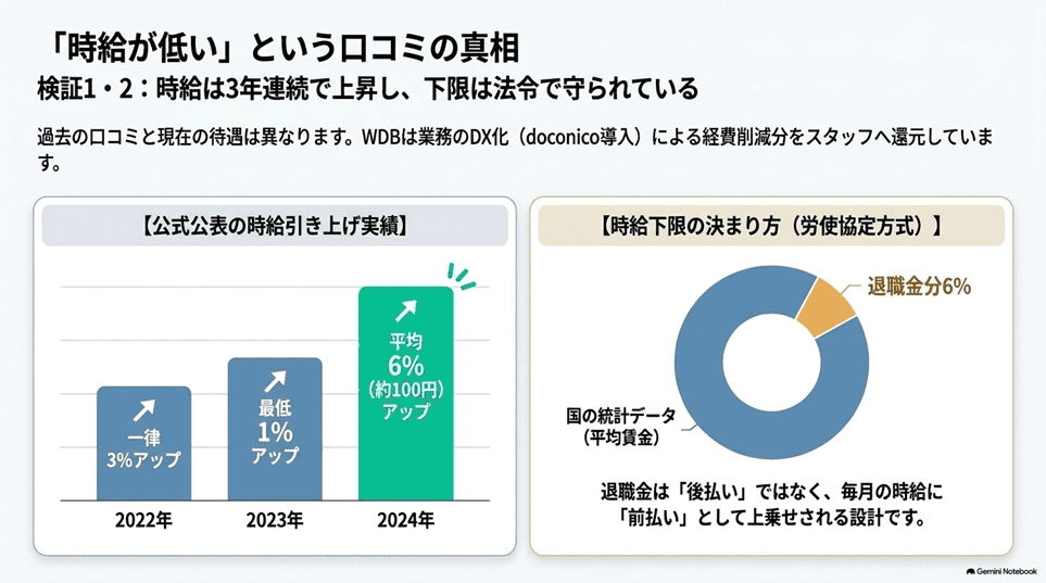 WDBの「時給が低い」という口コミの真相｜公開データ3点で検証する検証1：WDBは3年連続で時給を引き上げている（公式公表データ）」