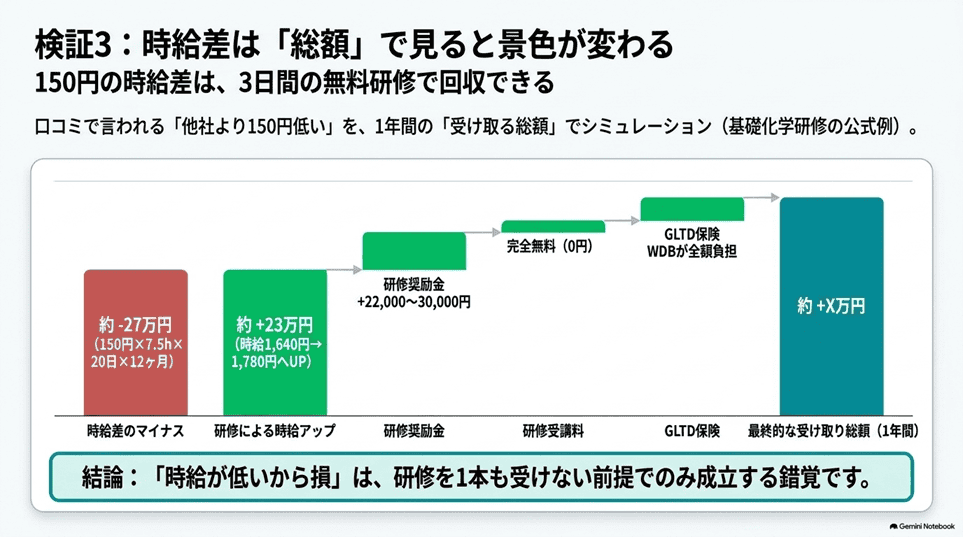 WDBの「時給が低い」という口コミの真相｜公開データ3点で検証する「検証3：時給差は「総額」で見ると景色が変わる」