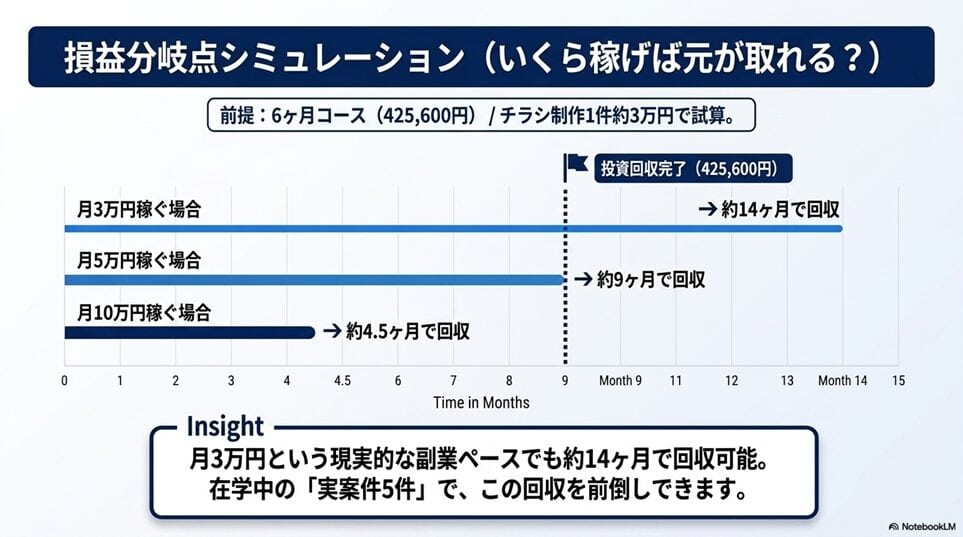 WEBCOACH（ウェブコーチ）はいくら稼げば元が取れる？損益分岐点シミュレーション
