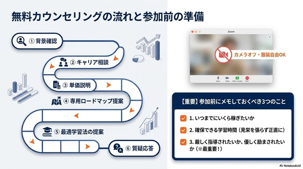 WEBCOACH（ウェブコーチ）の無料カウンセリングの流れと、参加前の準備