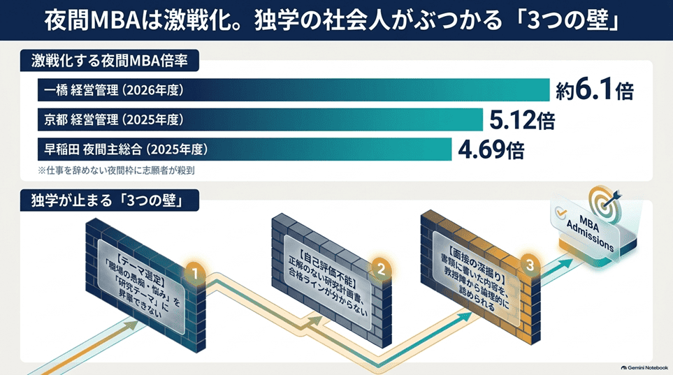 夜間MBAは激戦化：独学で詰まるのは「研究計画書」