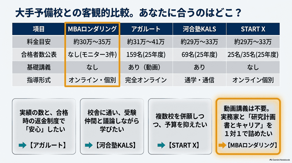 大手予備校とMBAロンダリングとの料金・サービス比較