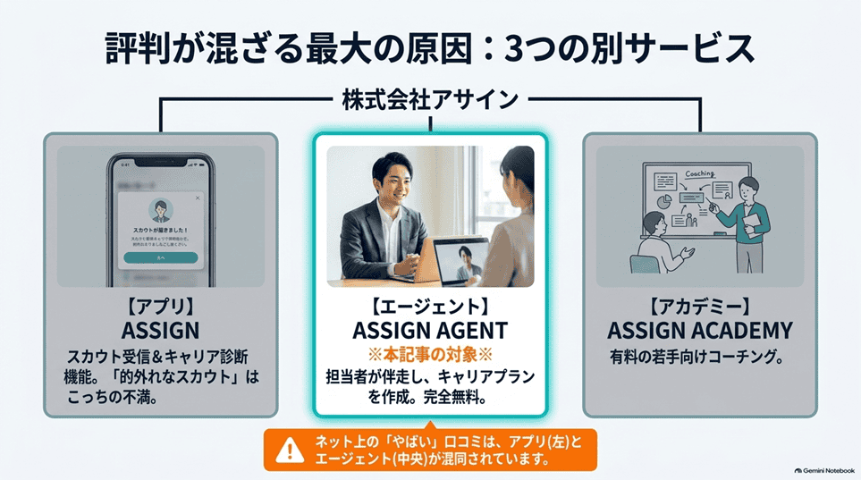 前提の整理：「アサインエージェントの評判」が混ざる最大の原因は、3つの別サービス