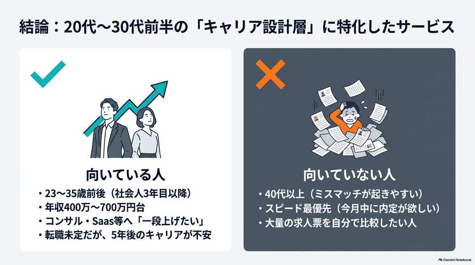 結論：アサインエージェントの評判は「20代〜30代前半のキャリア設計層」に限れば高い「この記事を読み進めるべき人」
