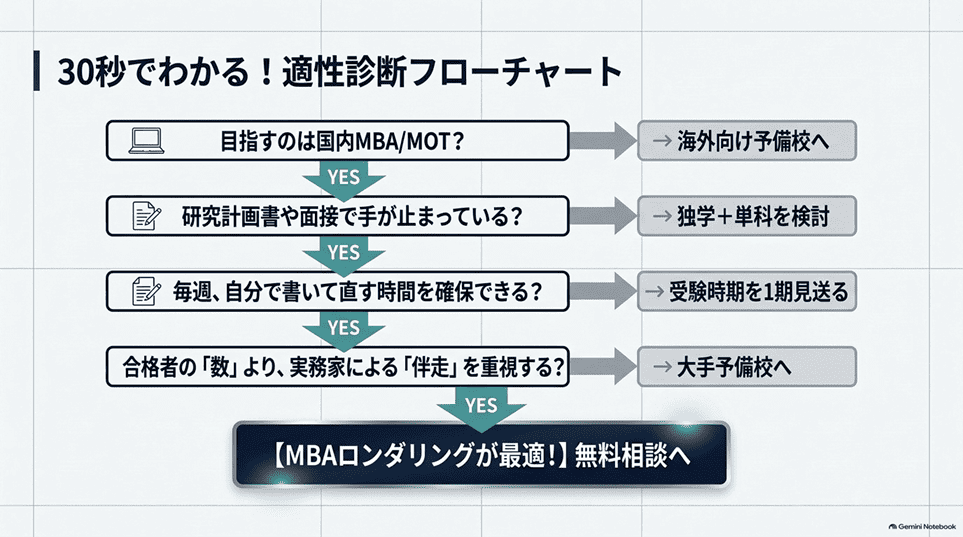 MBAロンダリングが「向いている人」と「向いていない人」「30秒でできる適性チェック」