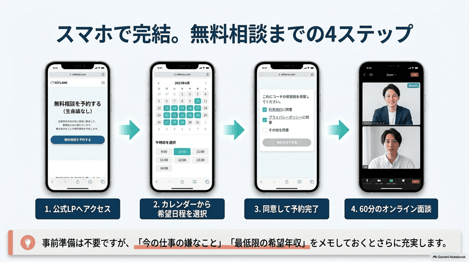 REFLAME（リフレーム）の無料相談の申し込み方法と当日の流れ