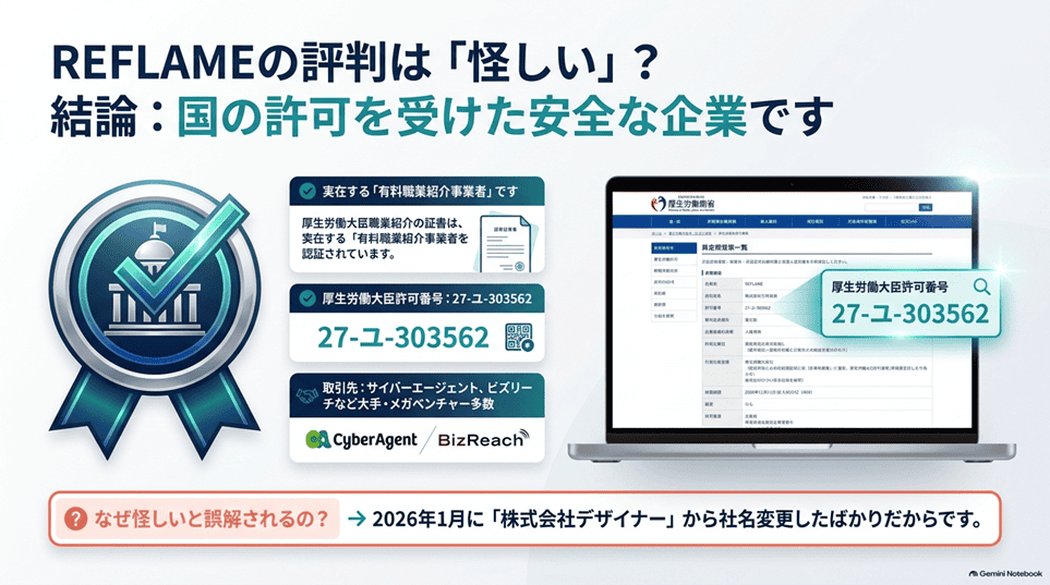 REFLAME（リフレーム）の評判は「怪しい」？結論は、国の許可を受けた実在の人材紹介会社