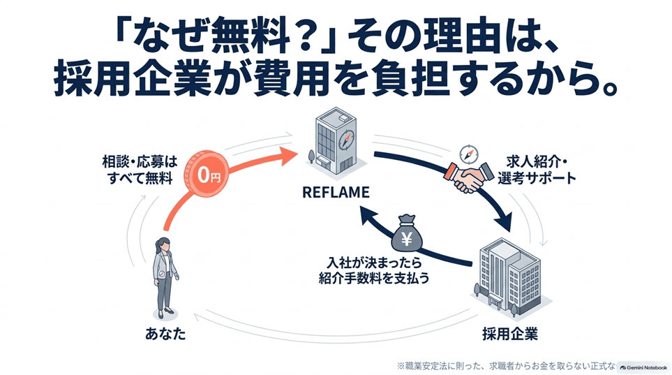 REFLAME（リフレーム）の評判は「怪しい」？結論は、国の許可を受けた実在の人材紹介会社「なぜ無料で相談できるのか（お金の流れ）」