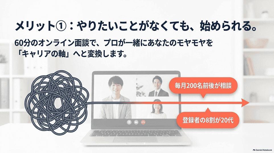 REFLAME（リフレーム）の良い評判につながる3つのメリット「メリット1：60分のオンライン面談で「やりたいこと」が言葉になる」