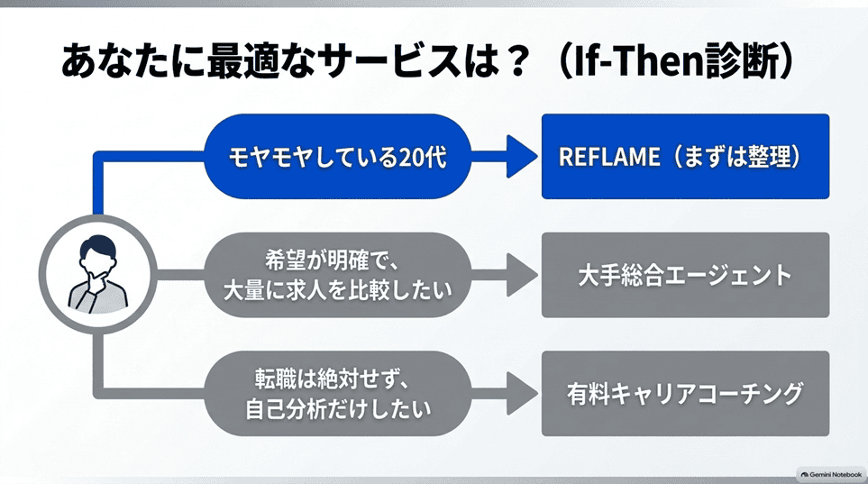 あなたはREFLAME（リフレーム）を使うべき？状況別の判断基準「If-Thenで分かる最適なサービスの選び方」
