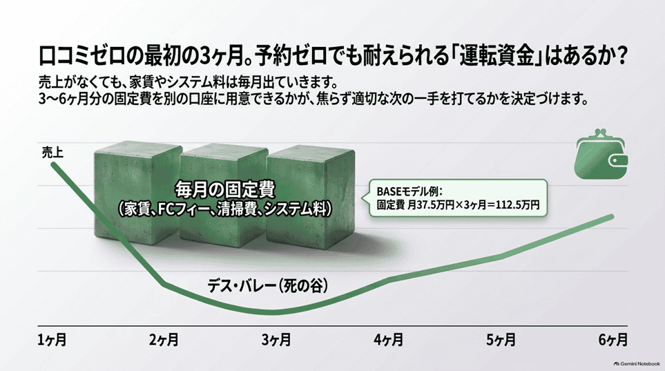 レンタルスペース開業に必要な初期費用の内訳（総額の把握）「財布5 運転資金：「予約ゼロの3ヶ月」を耐え抜くお金」