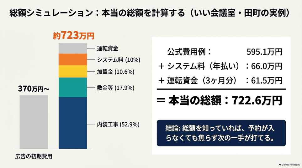 レンタルスペース開業に必要な初期費用の内訳（総額の把握）【筆者の試算】いい会議室・田町の例を「本当の総額」に組み直す
