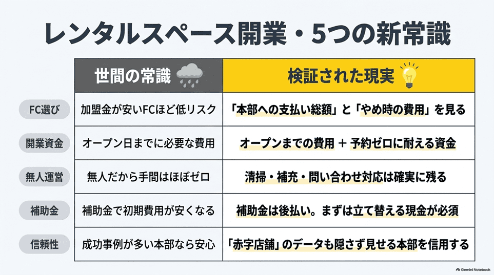 レンタルスペースFCの「加盟金」と「開業資金の総額」はまったく別物「世間の常識と、筆者がたどり着いた考え」
