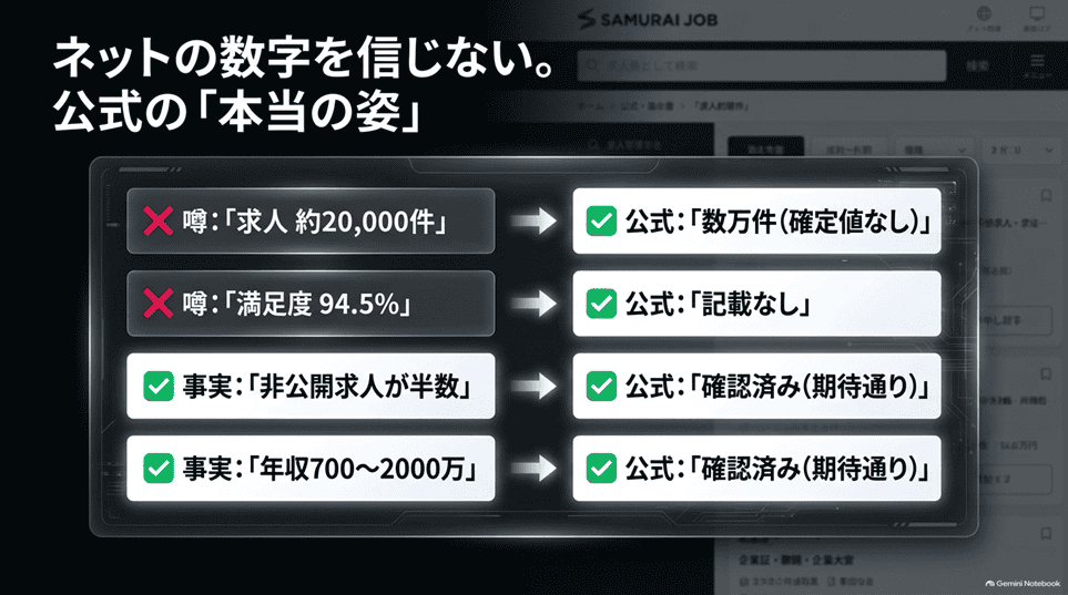 【一次調査】Samurai Jobの「評判がいい」記事は山ほどあるのに、生の口コミが異常に少ない「ネットで見かける「約2万件」「満足度94.5%」は公式サイトで確認できない」