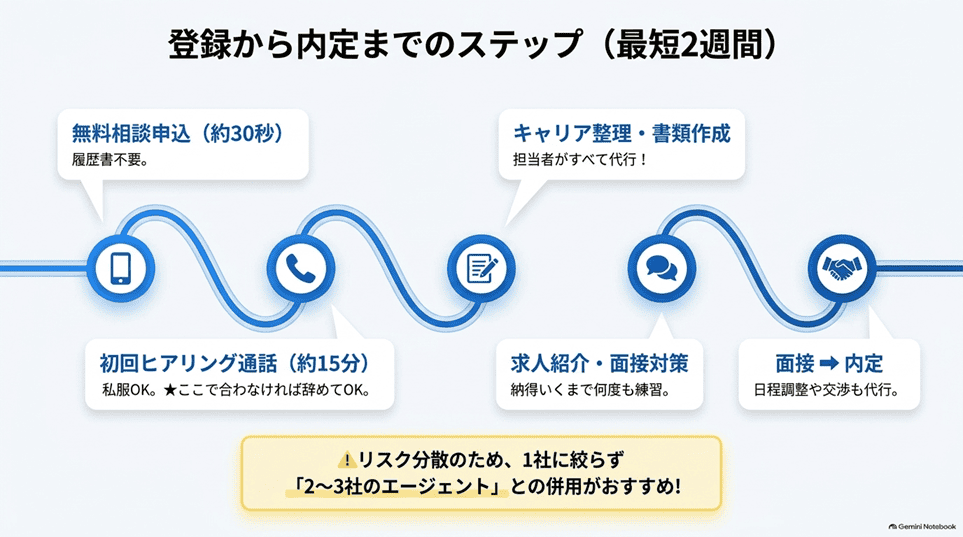 ツナグバの登録から内定までの流れ｜最初は15分の電話だけ