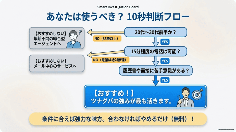 ツナグバをおすすめする人・おすすめしない人【判断フロー】