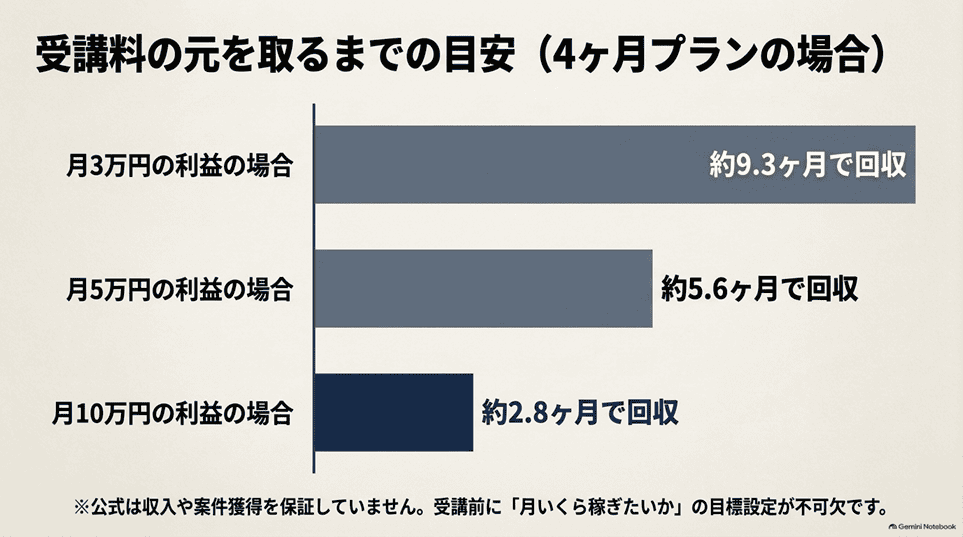 デジットの料金3プランの違いと、あなたに合うプランの選び方「元を取るために必要な月の利益（単純計算）」