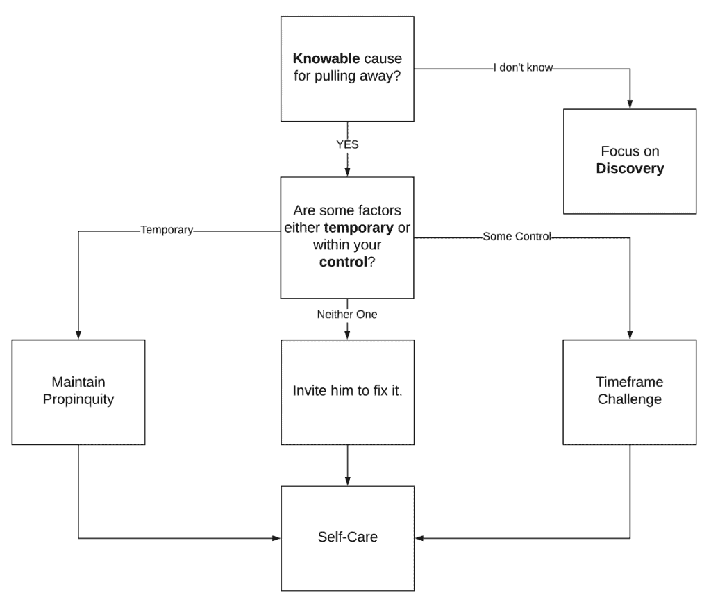Why Men Pull Away Article FlowChart2