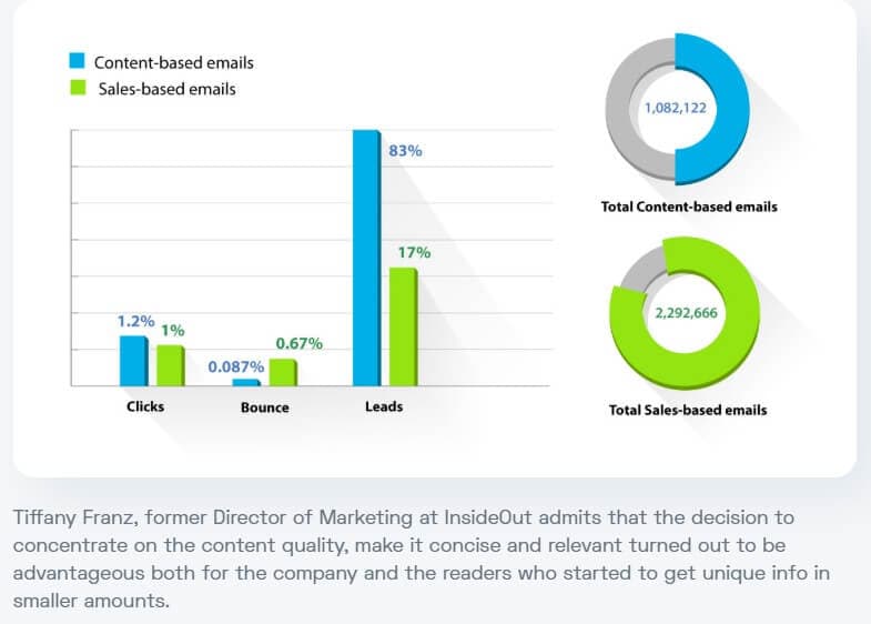 content marketing success stats