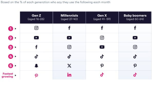 social media usage by generations 2025 1