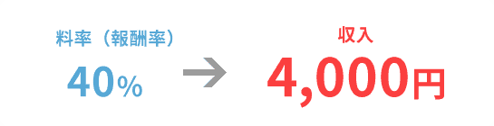 40%→5000円