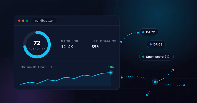 Dashboard de análise de autoridade de domínio com score 72, dados de backlinks e domínios referenciadores, gráfico de tráfego orgânico em crescimento e indicadores DA, DR e spam score