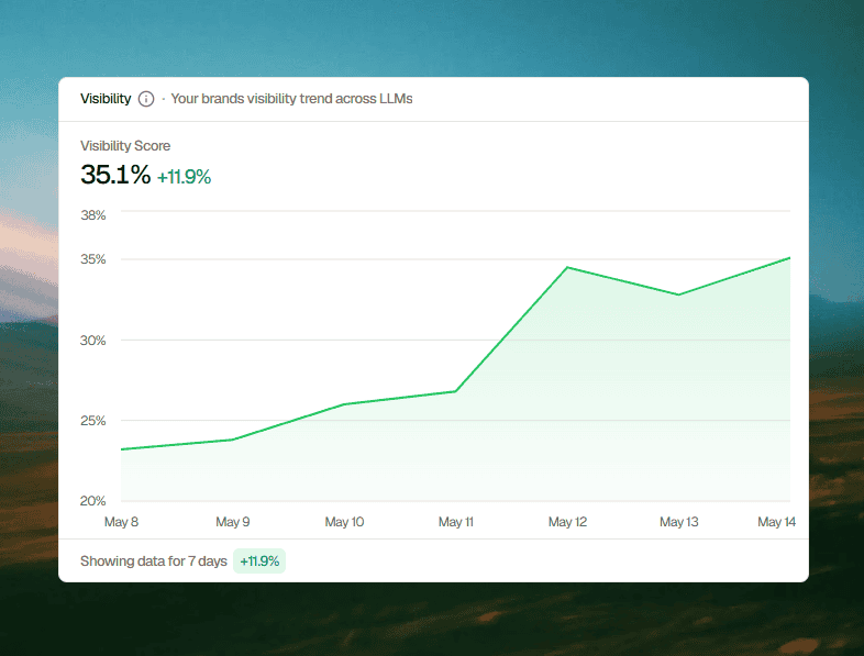 Um gráfico de linha verde mostra a tendência de visibilidade de uma marca em LLMs, com pontuação de 35,1% e aumento de 11,9% em