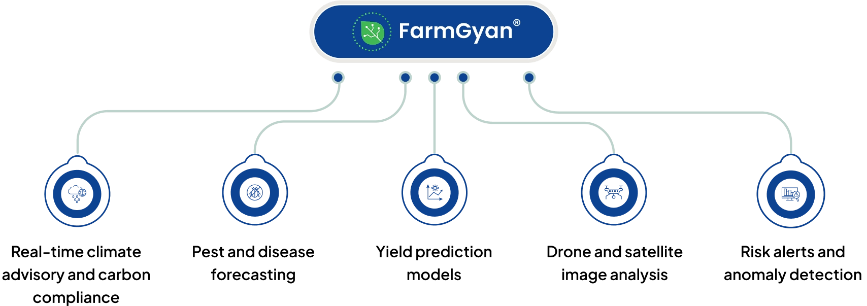 farmgyan