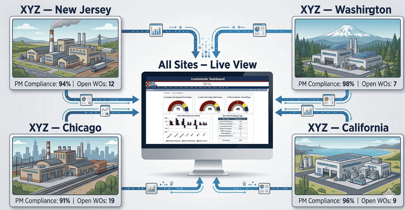 Multi-site facility operations management with centralized CMMS reporting and dashboard visibility across all locations