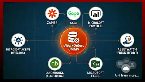eWorkOrders CMMS system integration diagram showing API connections to ERP, IoT, accounting, and BMS platforms for maintenance management