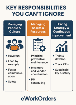 Infografía de tres columnas que resume las principales funciones de un gerente de mantenimiento: personas y cultura, activos y recursos, y estrategia de mejora continua.
