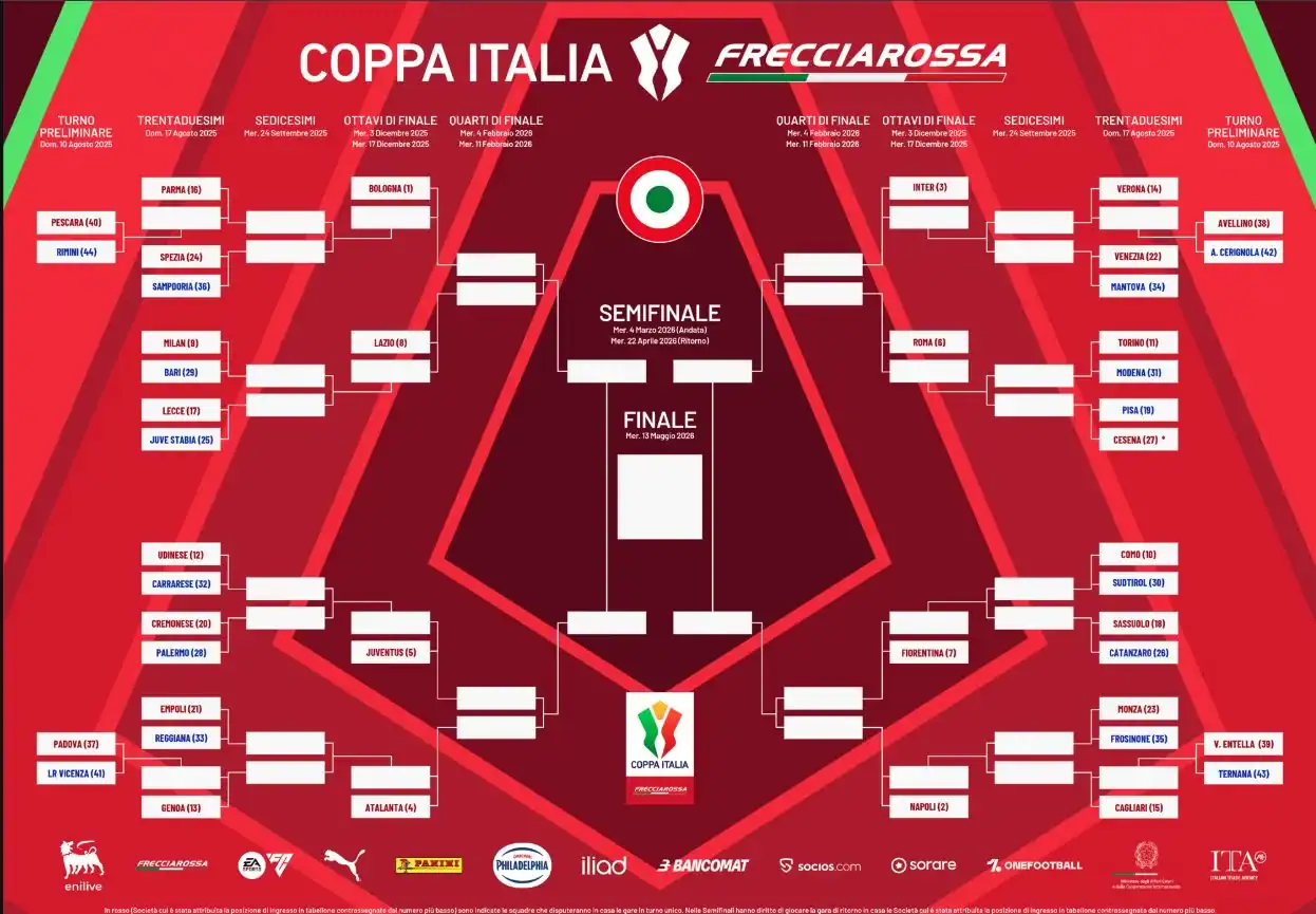 Coppa Italia 2026-27 Bracket Set: Milan’s Potential Path Revealed