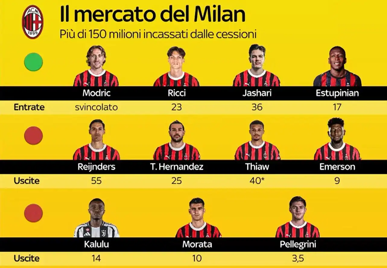 AC Milan Eyes €150m Windfall from Seven Key Sales – Full Breakdown