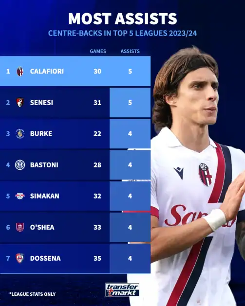 Calafiori Climbs Defender Charts: Only One Defender in Europe’s Top 5 Leagues Has More Goal Contributions