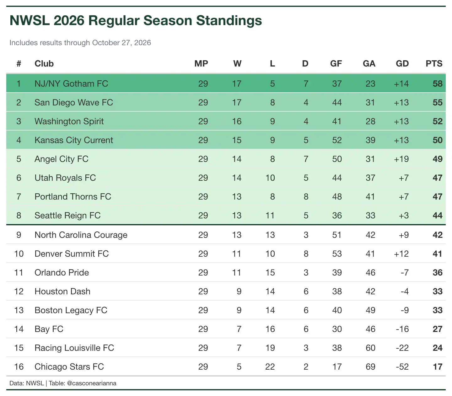 NWSL Stats and Minutiae Through Week 26: Bethune Sets Assist Record as Playoff Field Takes Shape