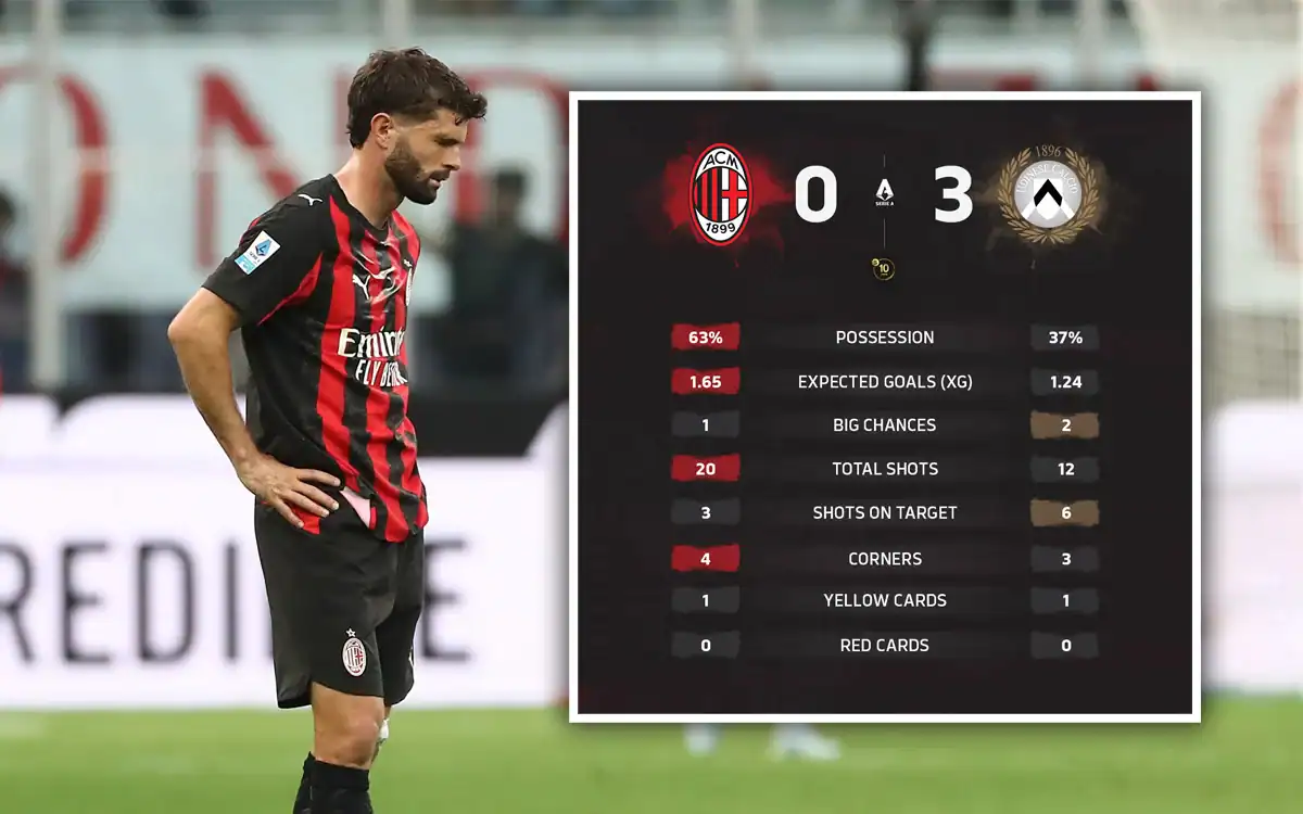 Udinese vs Milan: A Free-Scoring Fixture All the Key Stats Ahead of Sunday’s Serie A Clash