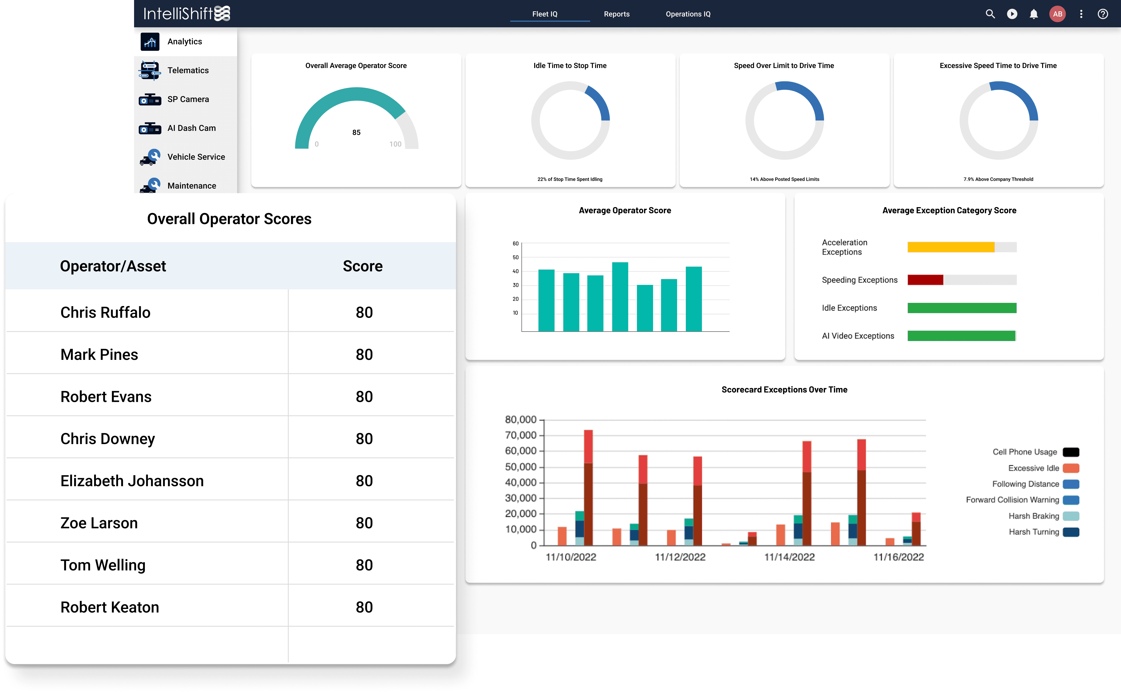 Operators Scorecard Dashboard