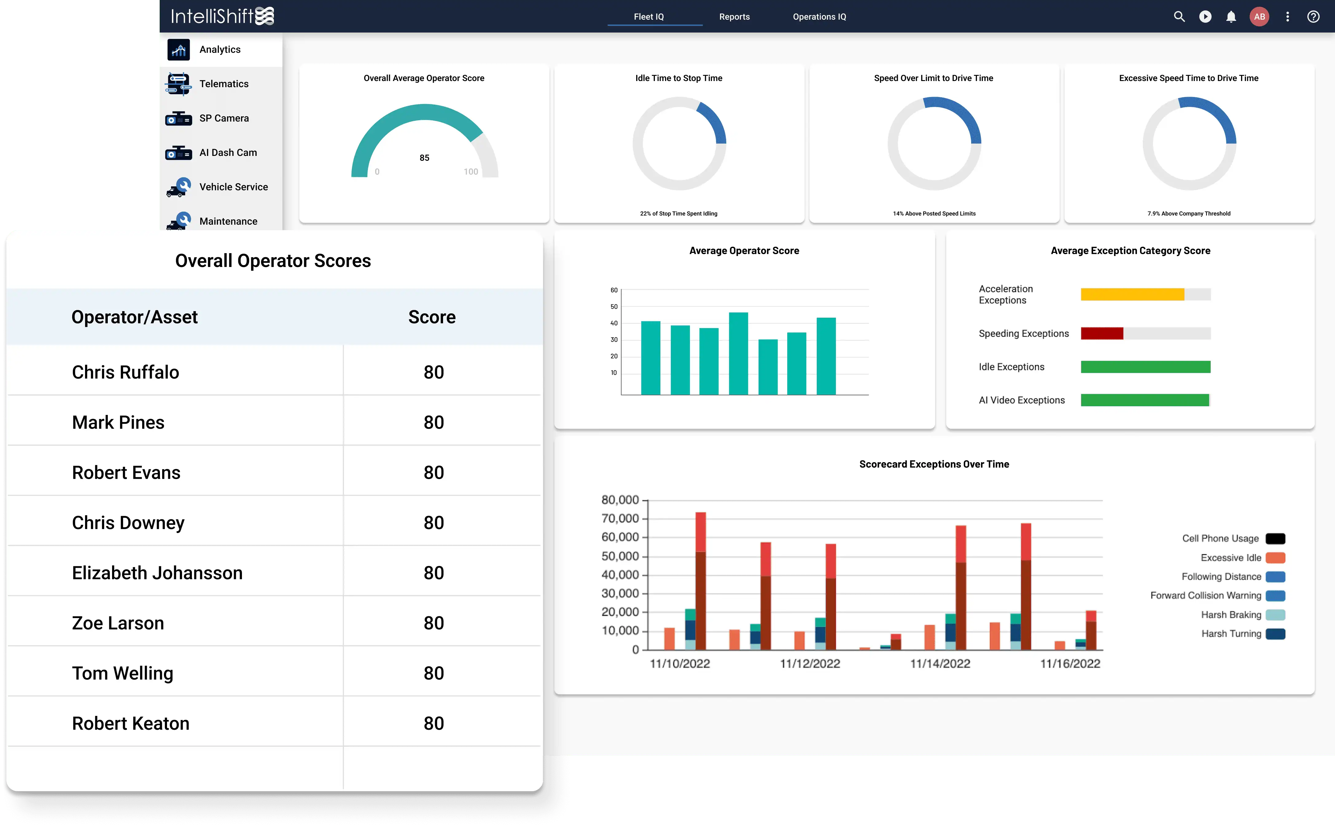 Operators Scorecard Dashboard