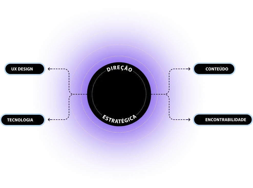 Diagrama com cérebro azul central, representando Direção Estratégica, conectado por círculos roxos a UX Design, Tecnologia & Sistemas, Conteúdo e Encontrabilidade.
