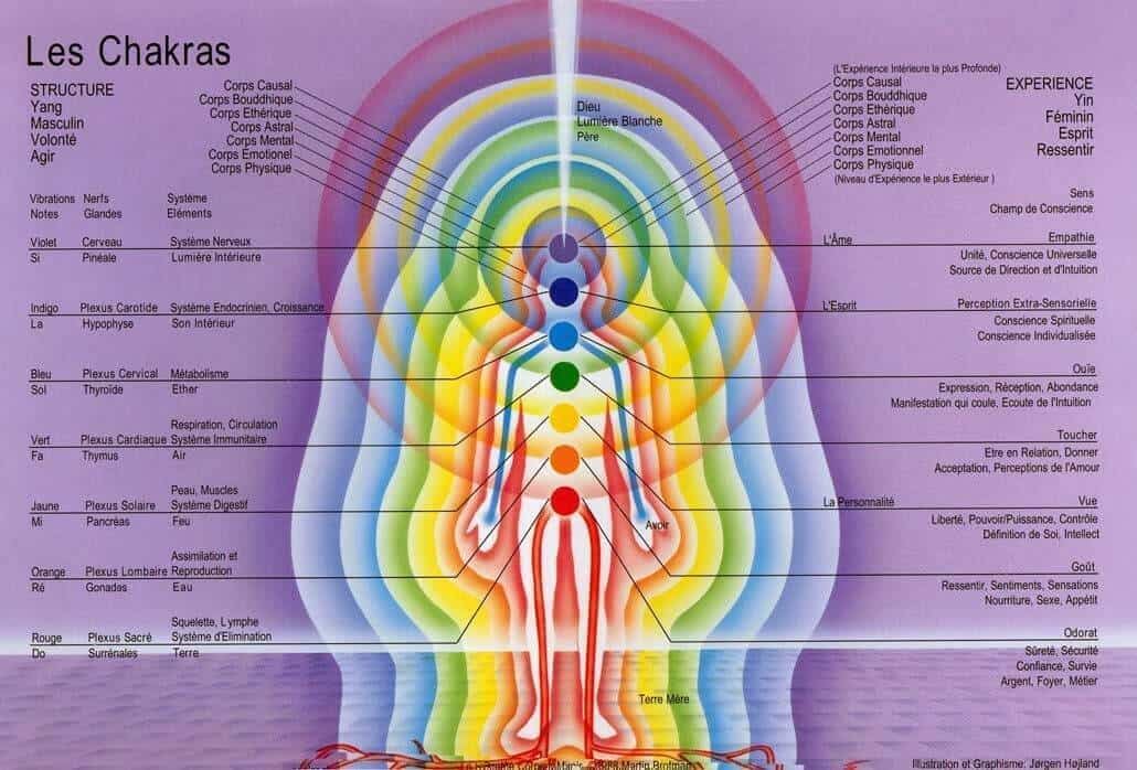 corps subtils, aura