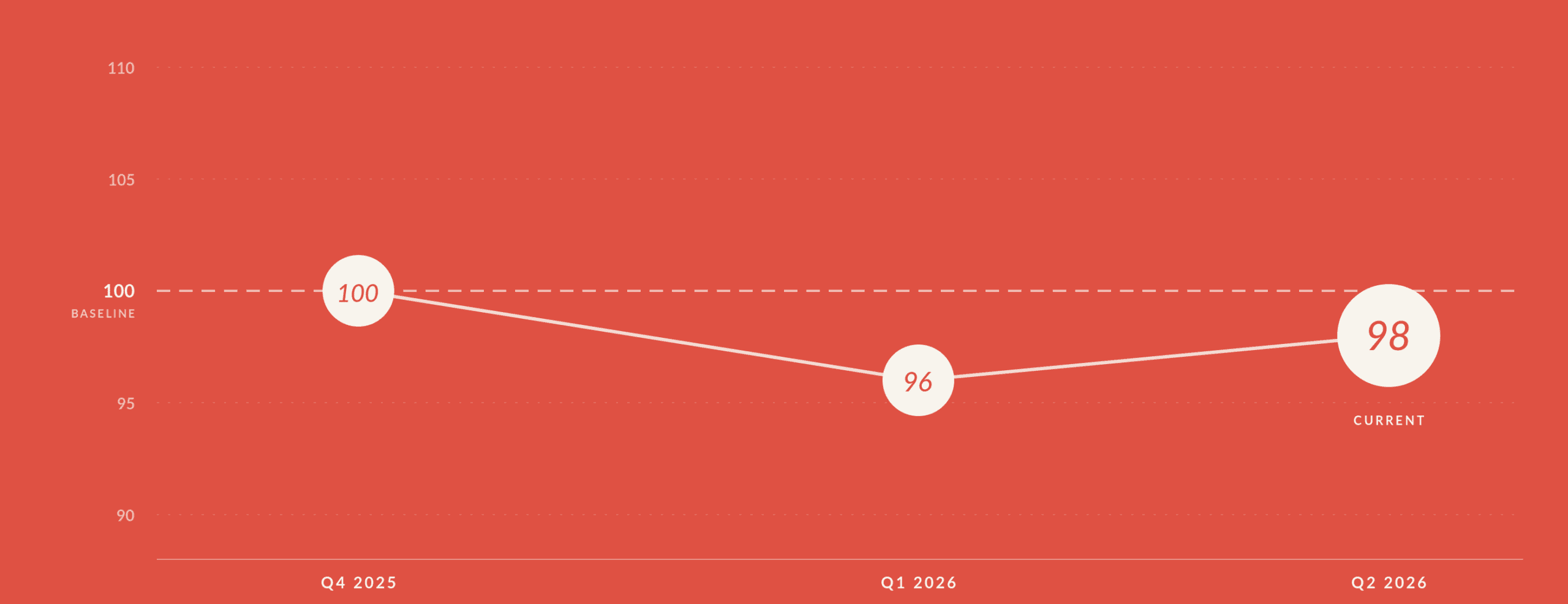 Delphi Agency Outlook Index Q2 2026 reading: 98, up from 96 in Q1. Quarterly trend chart by Promethean Research.
