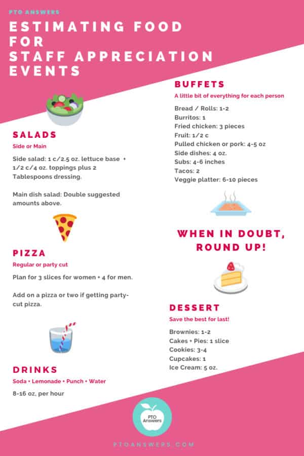 Food estimations for staff appreciation events 2