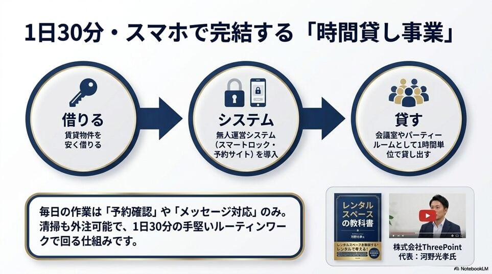 レンスペ本舗のレンタルスペース開業支援の仕組み