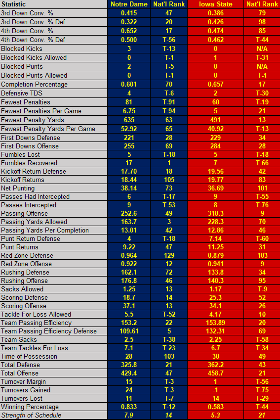 Notre Dame Side-By-Side Iowa State