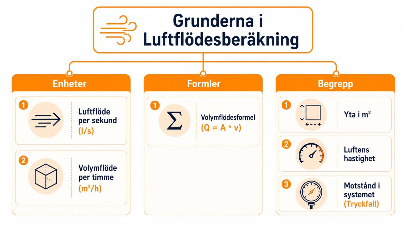 En infografik som förklarar grunderna i luftflödesberäkning för ventilation, inklusive viktiga enheter, formler och begrepp.