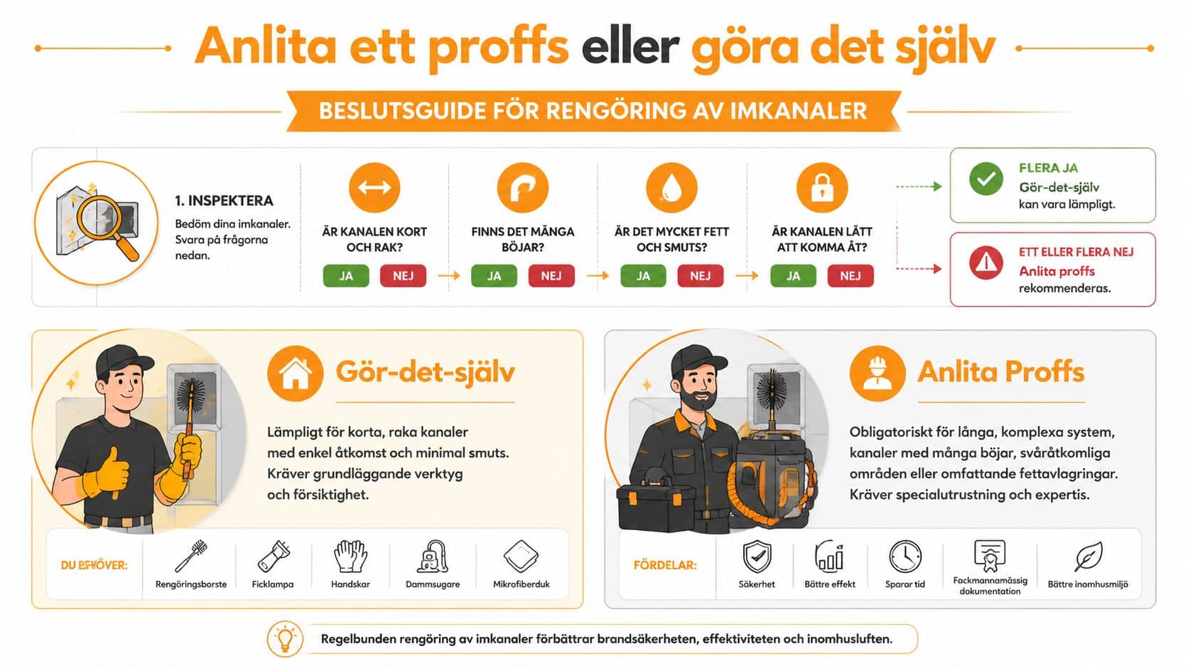 En beslutsguide som hjälper dig välja mellan att rengöra imkanaler själv eller att anlita ett proffs.